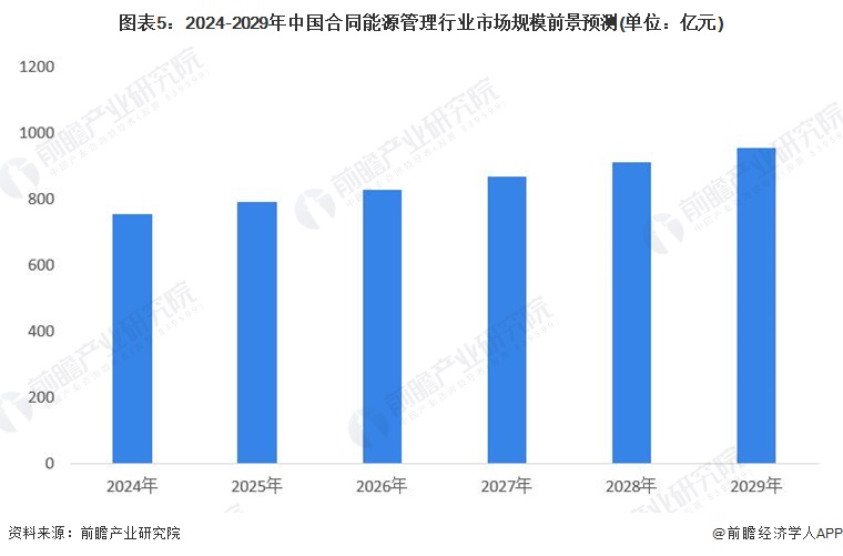 2024年中国合同能源管理行业需求市场分析蓬勃发展态势【组图】(图5)