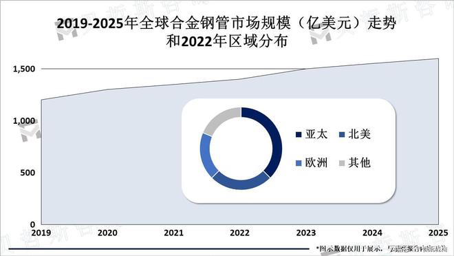 全球合金钢管市场规模在未来几年内将继续保持增长趋势(图2)