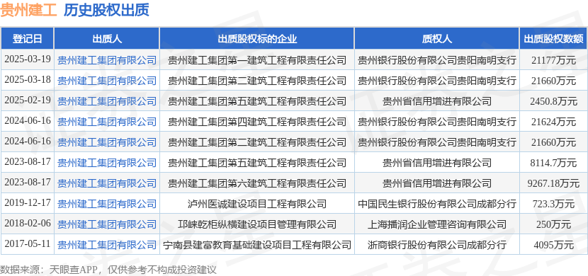 贵州建工出质贵州建工集团第一建筑工程有限责任公司股权数额为21177万元(图1)