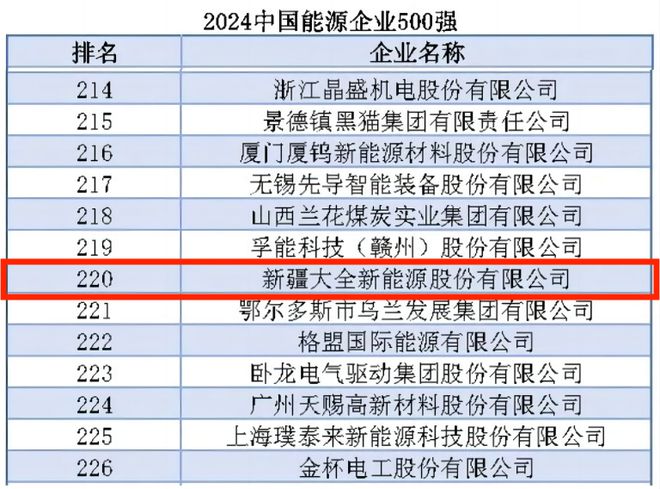 大全能源荣登2024中国能源企业500强(图1)