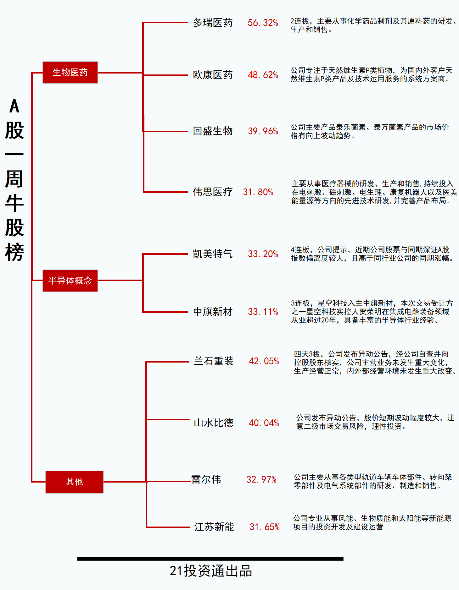 透视一周牛熊股：医药板块全线爆发最牛股多瑞医药“2连板”；信披不及时收警示函昔日8倍牛股汇金科技3天股价接近腰斩(图2)