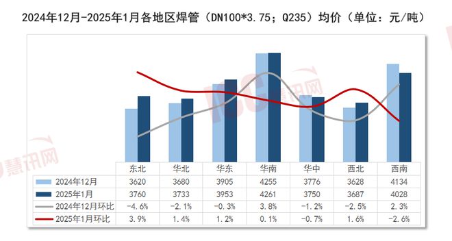 瑞达恒研究院丨全国管材价格走势分析月度报告（2025年1月）(图2)