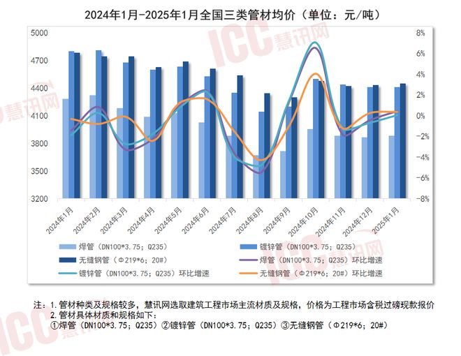 瑞达恒研究院丨全国管材价格走势分析月度报告（2025年1月）(图1)