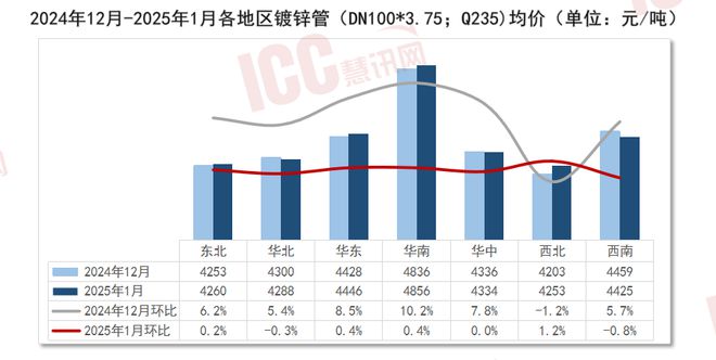 瑞达恒研究院丨全国管材价格走势分析月度报告（2025年1月）(图3)