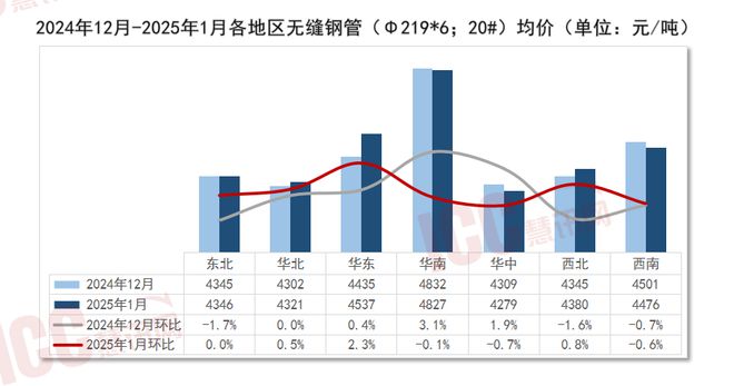 瑞达恒研究院丨全国管材价格走势分析月度报告（2025年1月）(图4)