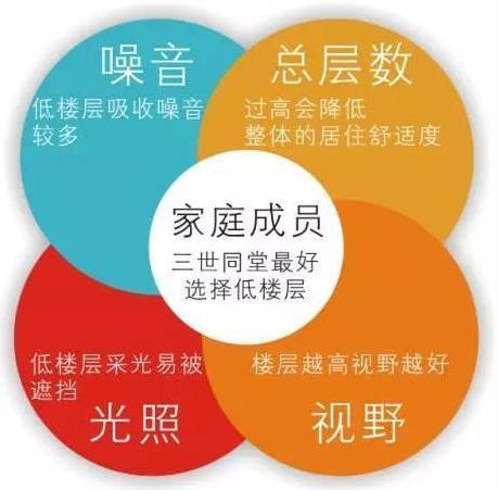 买房纠结楼层？1-33层优劣势大起底看完不再心塞！(图2)
