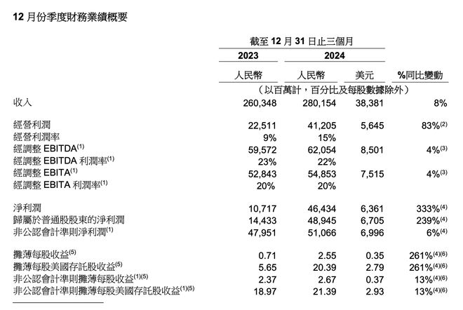 阿里巴巴2024年四季度营收净利双增长3个月减员3671人(图1)