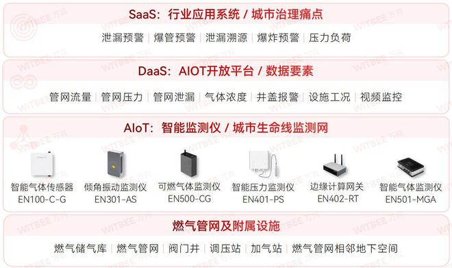 燃气管网的智慧管控难吗？万宾燃气管网监测系统来帮忙(图2)