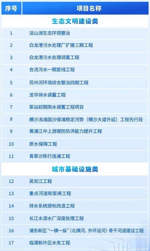 事关城市安全上海公布17项重大工程！两大原水系统将打通排水、堤防再升级→(图1)