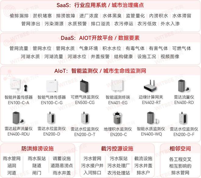 智慧排水监测系统—实现排水管网的信息化、智慧化管理(图2)