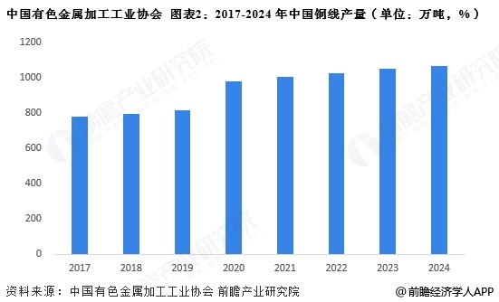 2025年中国铜行业细分铜材市场分析铜线材产量占比最大【组图】(图2)