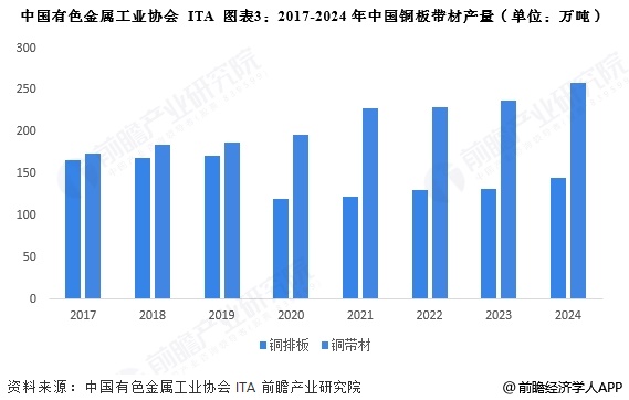 2025年中国铜行业细分铜材市场分析铜线材产量占比最大【组图】(图3)