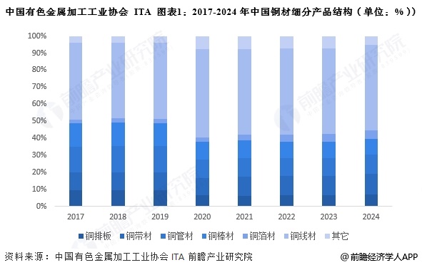 2025年中国铜行业细分铜材市场分析铜线材产量占比最大【组图】(图1)