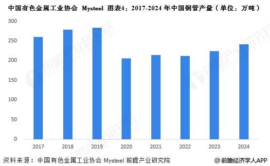 2025年中国铜行业细分铜材市场分析铜线材产量占比最大【组图】(图4)