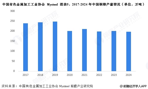 2025年中国铜行业细分铜材市场分析铜线材产量占比最大【组图】(图5)