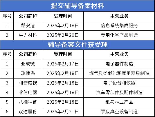 北交所周报：亚成微、玫瑰岛等6家公司进入辅导期帮安迪、生力材料提交辅导材料(图3)