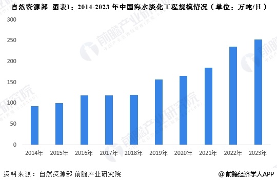 2025年中国海水淡化行业工程建设规模分析海水淡化工程产能增加【组图】(图1)