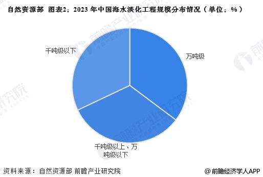 2025年中国海水淡化行业工程建设规模分析海水淡化工程产能增加【组图】(图2)