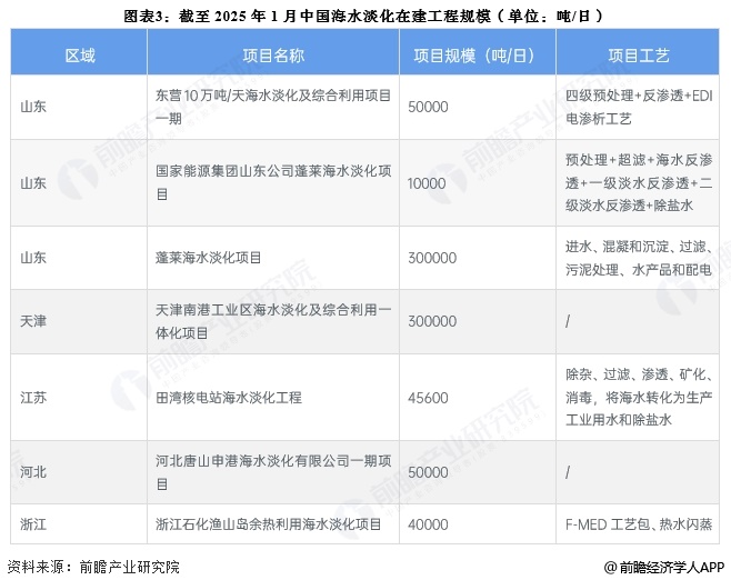 2025年中国海水淡化行业工程建设规模分析海水淡化工程产能增加【组图】(图3)