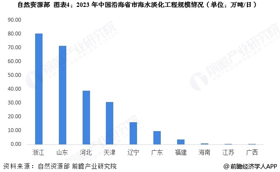 2025年中国海水淡化行业工程建设规模分析海水淡化工程产能增加【组图】(图4)