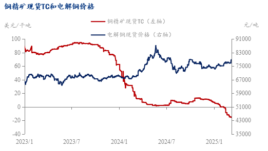 Mysteel解读：铜原料依旧是市场焦点3月电解铜产量或创新高(图2)
