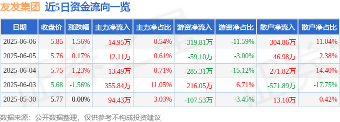 股票行情快报：友发集团（601686）6月6日主力资金净买入1495万元(图1)