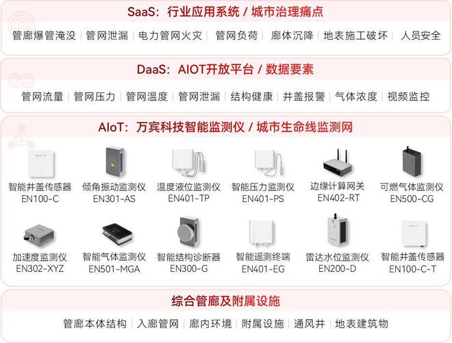 综合管廊监测系统筑牢城市地下管廊生命线(图2)
