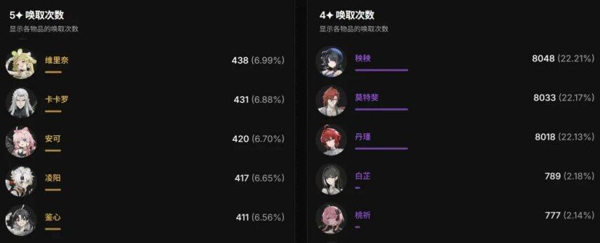 鸣潮：23夏空首波流水出炉！提升79名珂莱塔抽取数亮眼卡提希娅队友必抽！(图4)