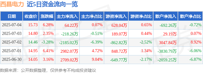 西昌电力（600505）7月4日主力资金净买入6422万元(图1)