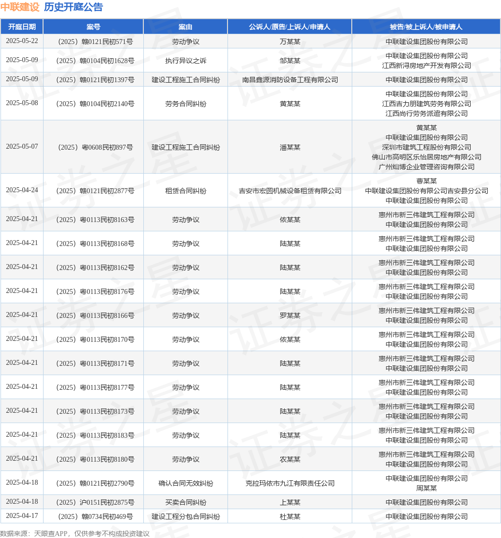中联建设作为被告被上诉人的1起涉及确认合同无效纠纷的诉讼将于2025年4月18日开庭(图1)