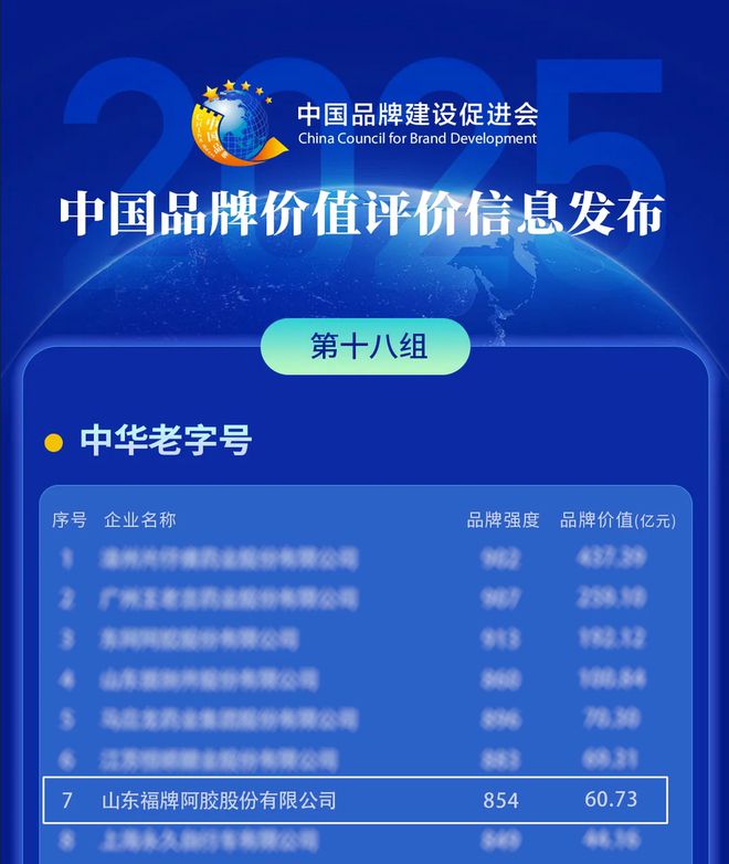 2025中国品牌价值评价信息发布福牌阿胶荣登中华老字号品牌价值榜Top7(图1)