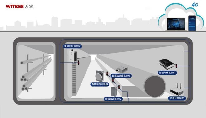 综合管廊监测系统：破解人力不足与数据滞后的双重困境(图2)