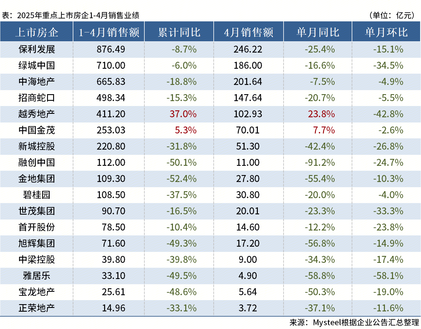 Mysteel：4月17家重点房企销售额同比下降256%(图1)