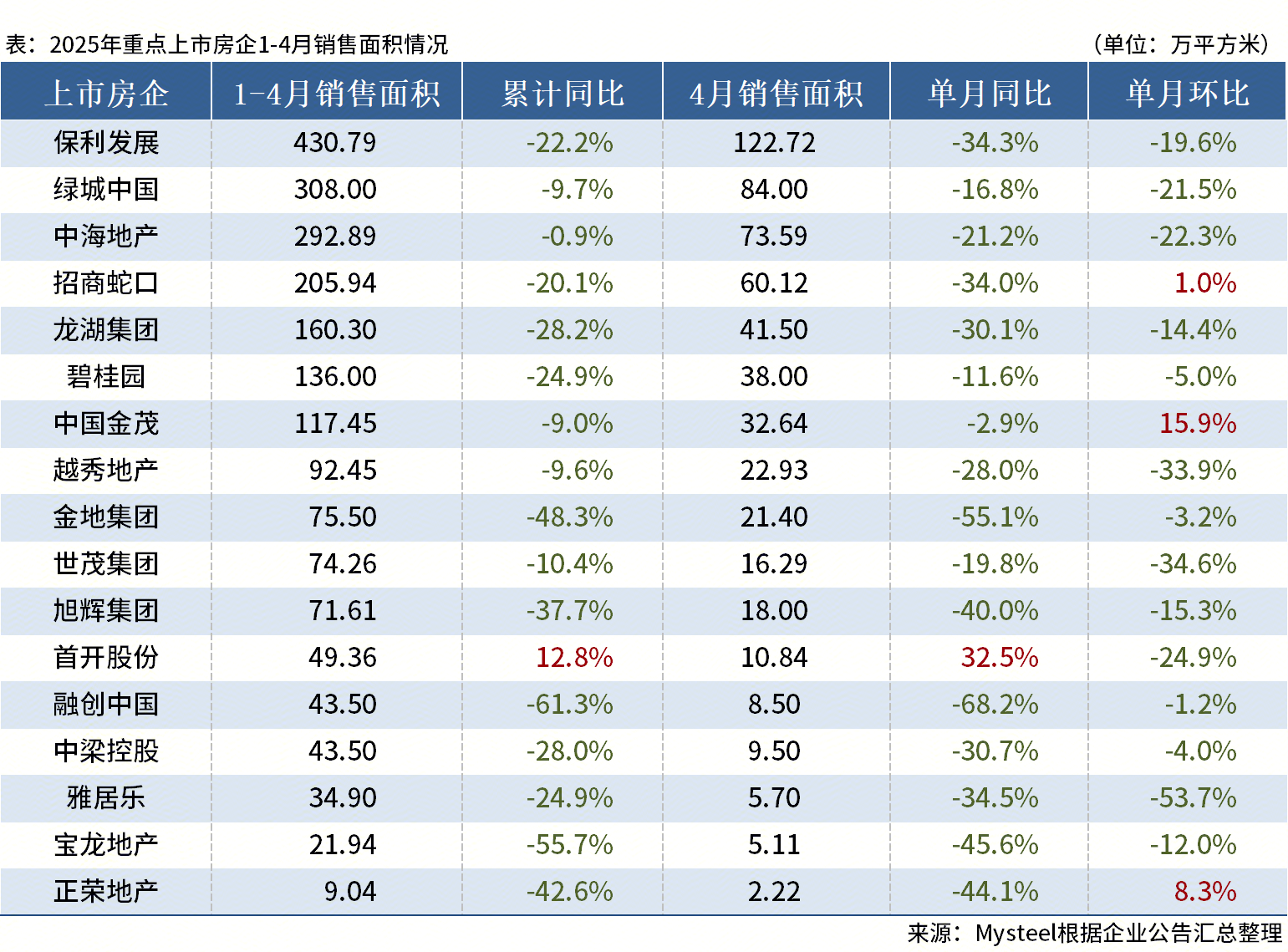 Mysteel：4月17家重点房企销售额同比下降256%(图2)