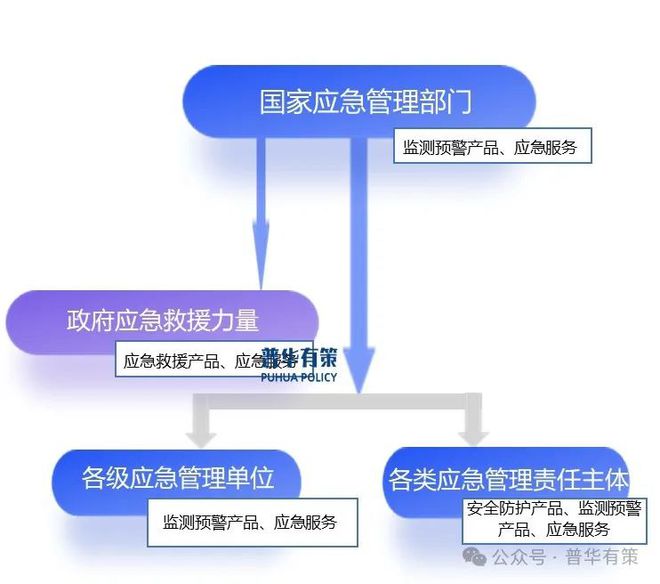 2025-2031年应急产业市场调研及发展趋势预测报告(图3)
