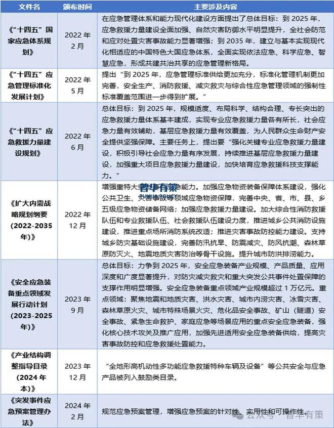 2025-2031年应急产业市场调研及发展趋势预测报告(图2)