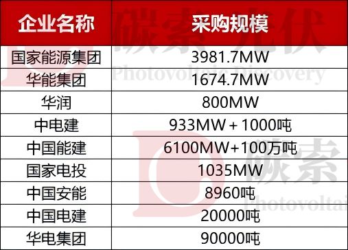 需求大变！中能建、国能、华能等八大电力央企上半年支架招标背后(图1)