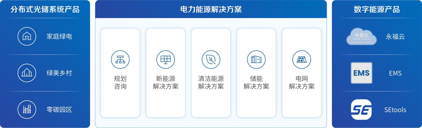 永福股份：坚定“一体两翼”业务布局加速迈向国际知名零碳电力科技公司(图1)
