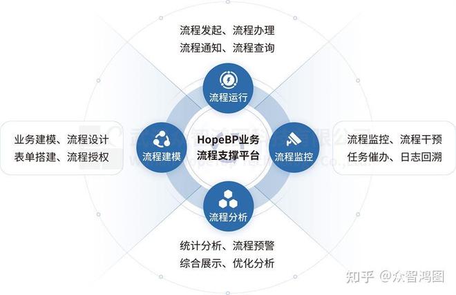 众智鸿图产品：HopeMap业务流程支撑平台(图1)