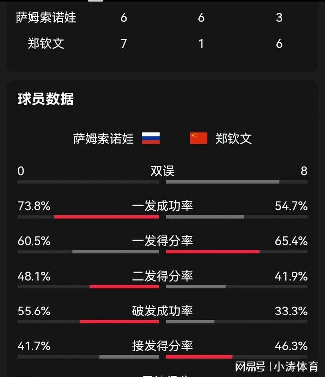 2025法网女单18决赛：郑钦文2-1战胜萨姆索诺娃(图12)