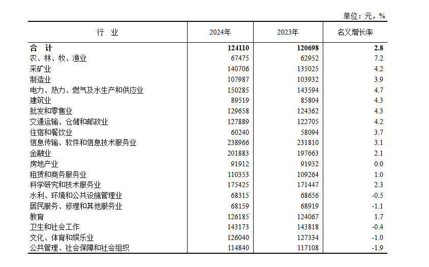 2024年行业收入出炉这两大行业职工年均收入超20万(图1)