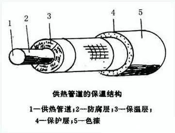 一篇文章带你了解热力管道(图6)