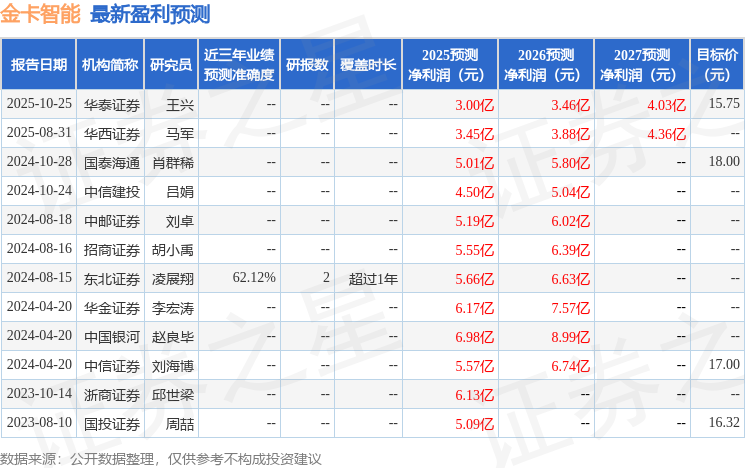 金卡智能：10月29日召开业绩说明会投资者参与(图1)
