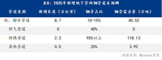 Mysteel：“十五五”期间地下管网建设改造对钢管需求影响分析(图3)