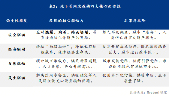 Mysteel：“十五五”期间地下管网建设改造对钢管需求影响分析(图2)