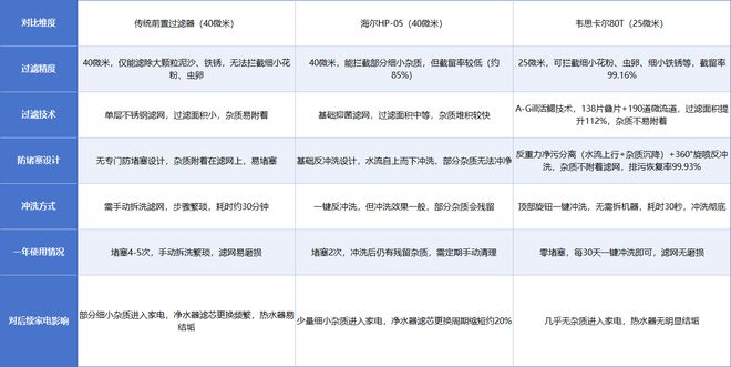 韦思卡尔80T过滤器适合别墅吗?从通量、适配人口到安装全面分析(图8)