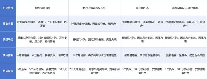 韦思卡尔80T过滤器适合别墅吗?从通量、适配人口到安装全面分析(图14)