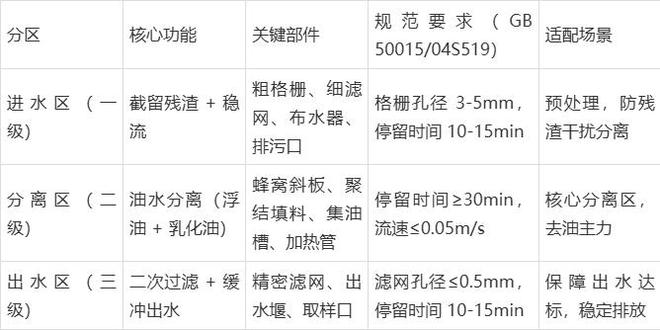 隔油池的结构与核心分离原理（以三级隔油池为例）(图2)