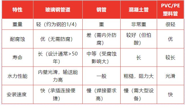 市政工程选材新指南：玻璃钢管道耐用性与经济性分析(图1)