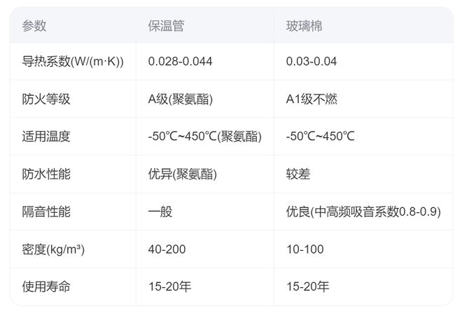 国美玻璃棉：保温管和玻璃棉的区别(图1)